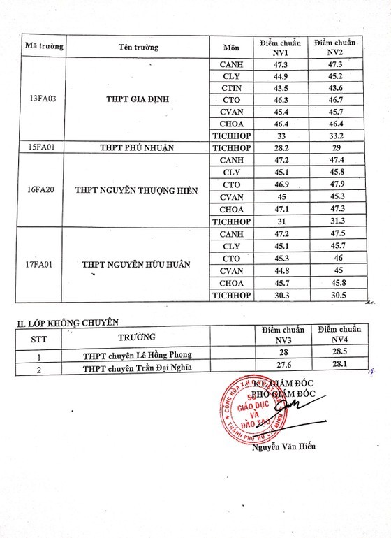 Le Hong Phong school scores highest marks in 10th grade entrance exam ảnh 3