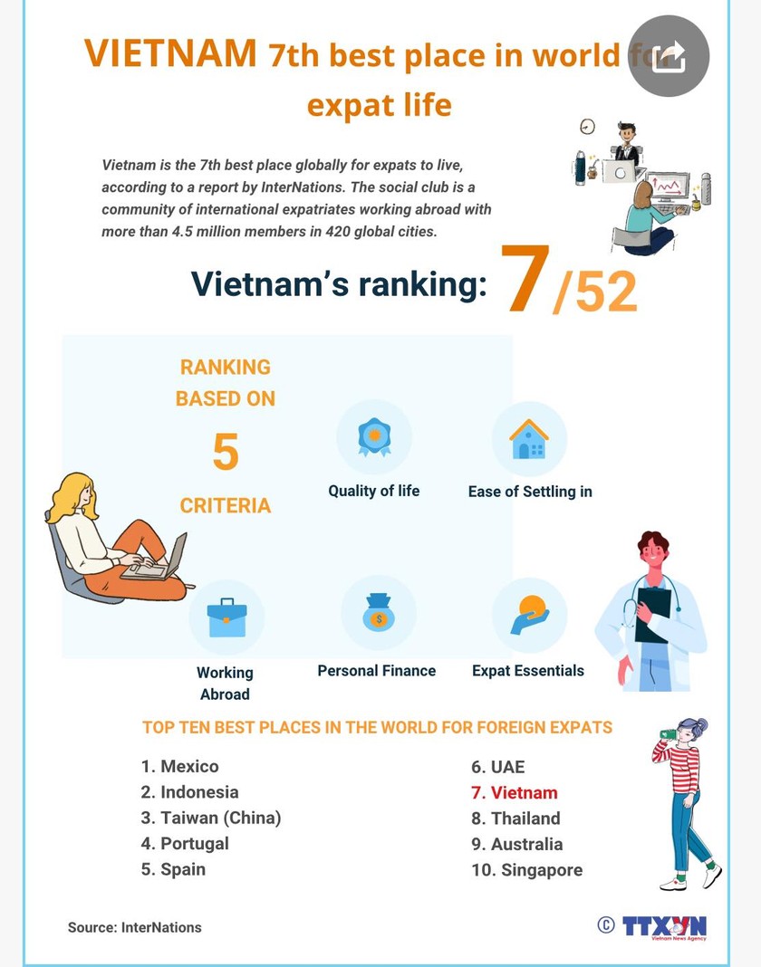 Vietnam 7th best place in world for expat life ảnh 1
