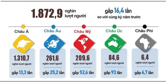 Number of foreign visitors to Vietnam down 11.2 percent in September ảnh 1