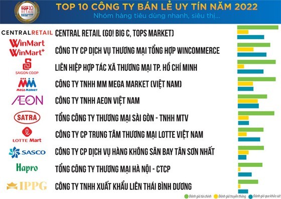 Vietnam Report announces list of the Top 10 retailers in the country ảnh 1