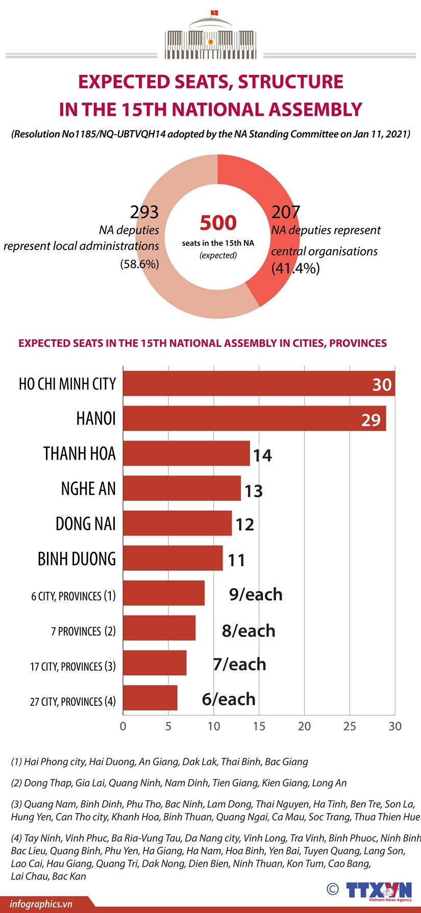 15th National Assembly expected to have 500 seats ảnh 1