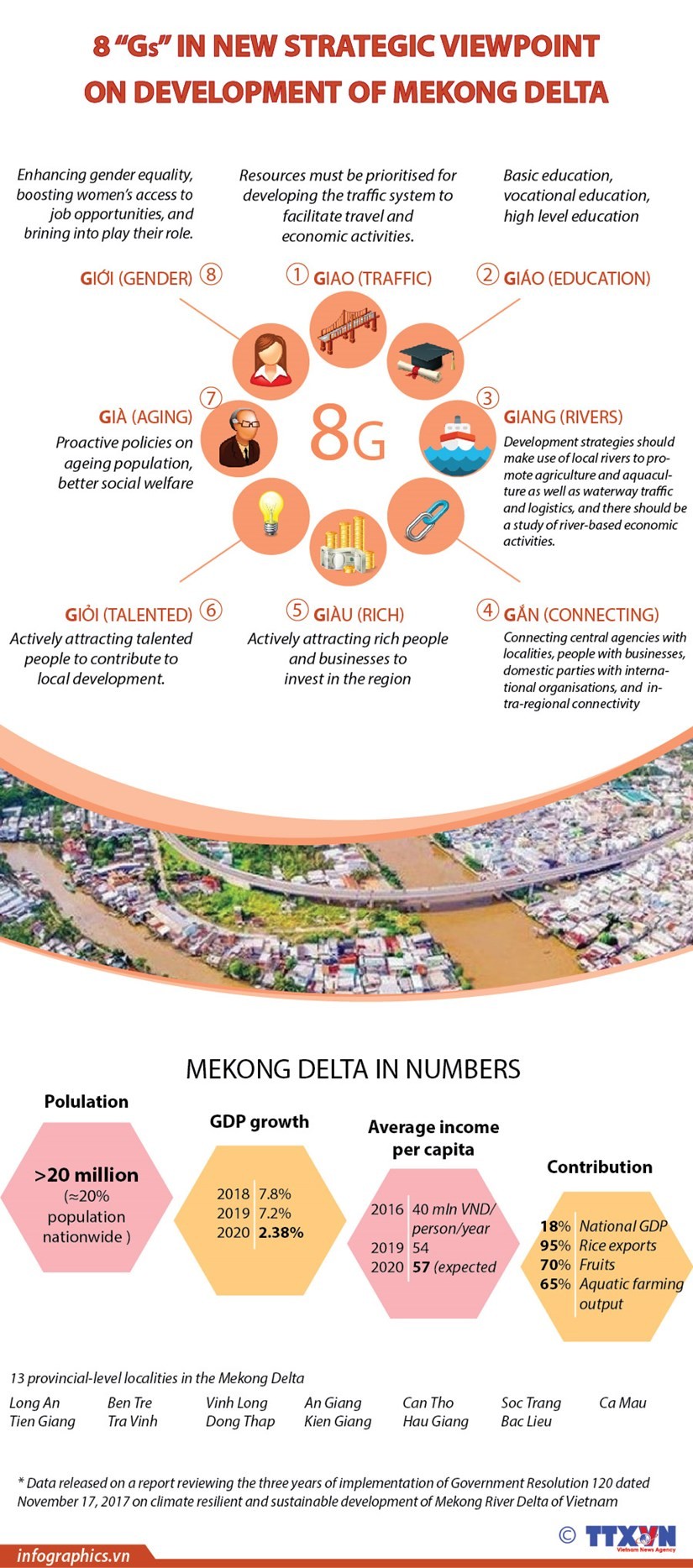 8 “Gs” in new strategic viewpoint on development of Mekong Delta ảnh 1