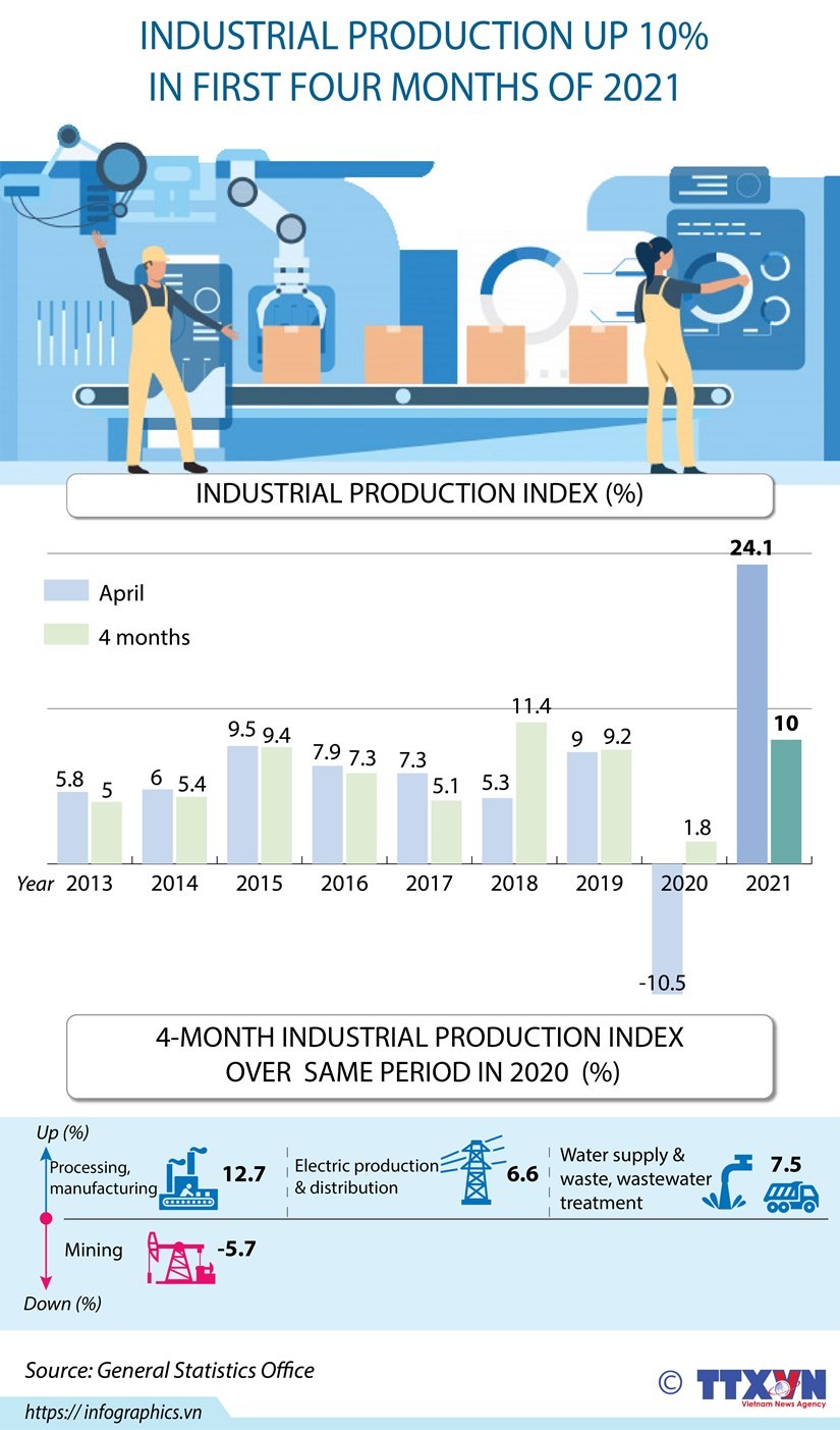 Industrial production up 10 percent in first four months of 2021 ảnh 1