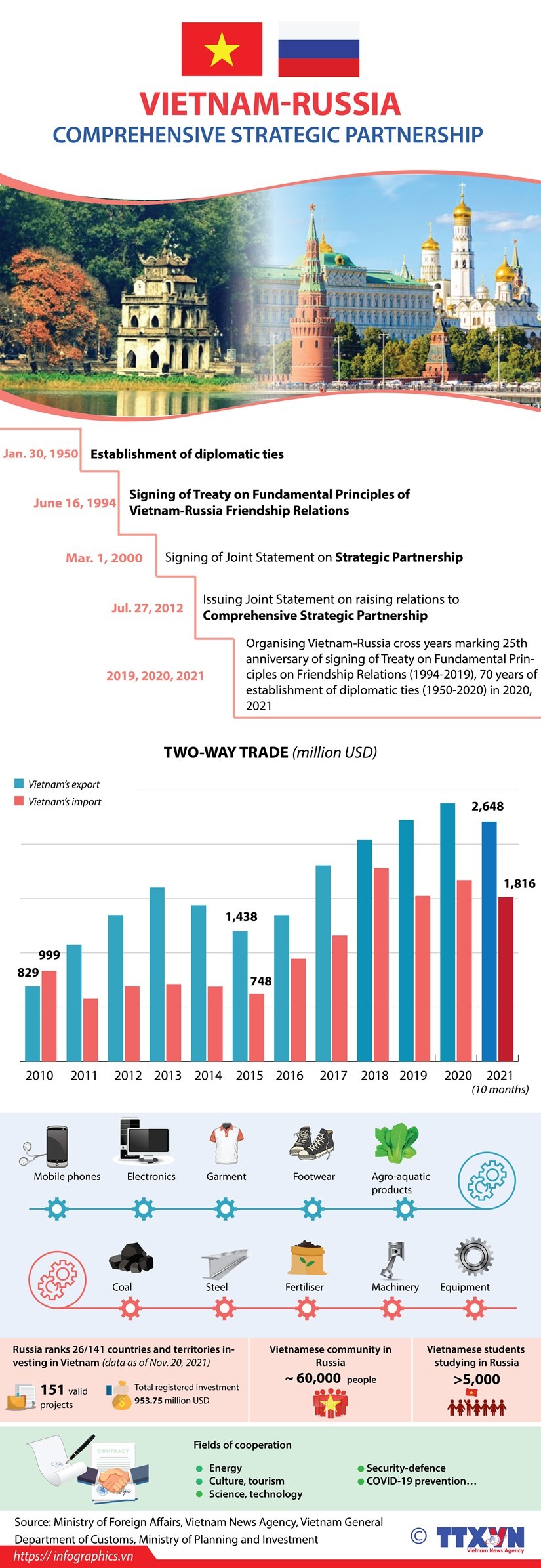 Vietnam-Russia comprehensive strategic partnership ảnh 1