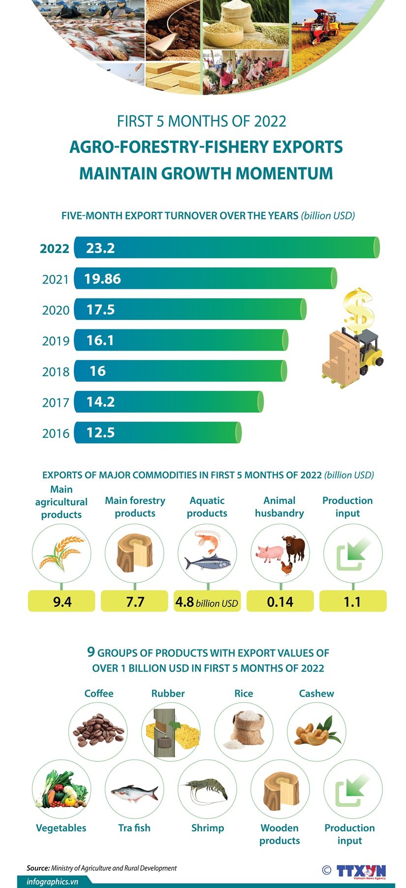 Agro-forestry-fishery exports maintain growth momentum in 5 months ảnh 1