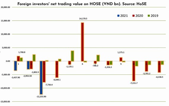 Wave of massive net selling by foreign investors ảnh 1