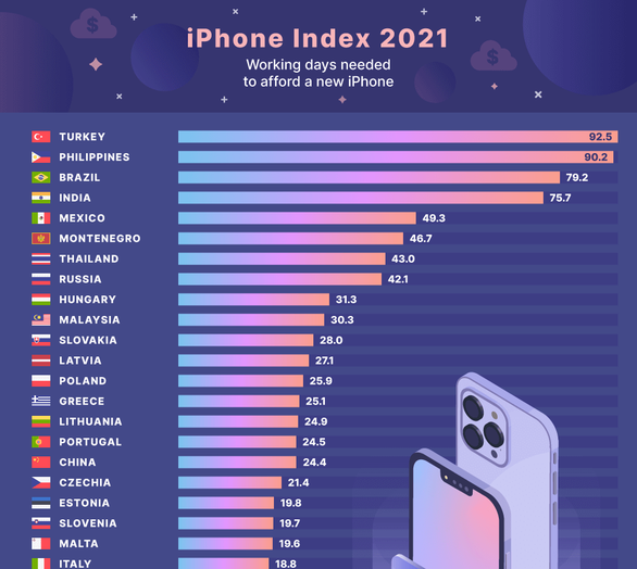 Dân nước nào kiếm đủ tiền mua iPhone 13 nhanh nhất? - Ảnh 1.