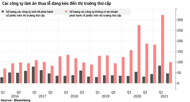 Tín hiệu báo động trên TTCK Mỹ: Các công ty làm ăn bết bát ồ ạt phát hành cổ phiếu, nhà đầu tư vẫn hào hứng rót tiền - Ảnh 1. Tín hiệu báo động trên TTCK Mỹ: Các công ty làm ăn bết bát ồ ạt phát hành cổ phiếu, nhà đầu tư vẫn hào hứng rót tiền - Ảnh 1.