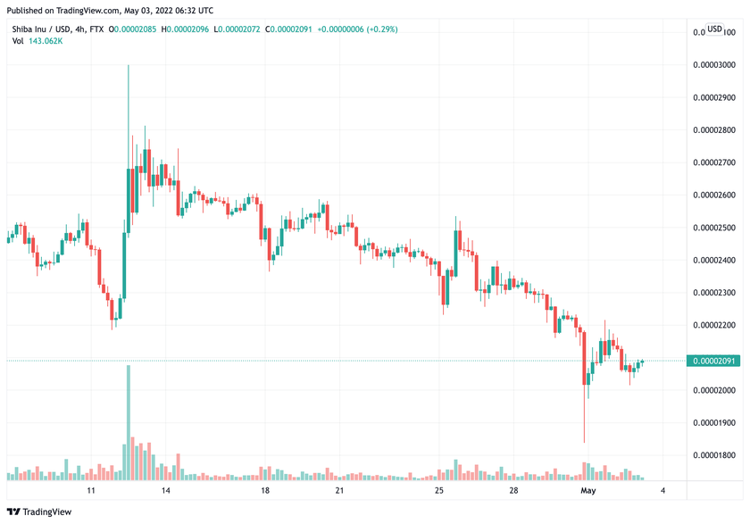 shiba-inu-shib-on-chain-activity-dropped-34-in-april-as-short-term-interest-in-the-memecoin-fades