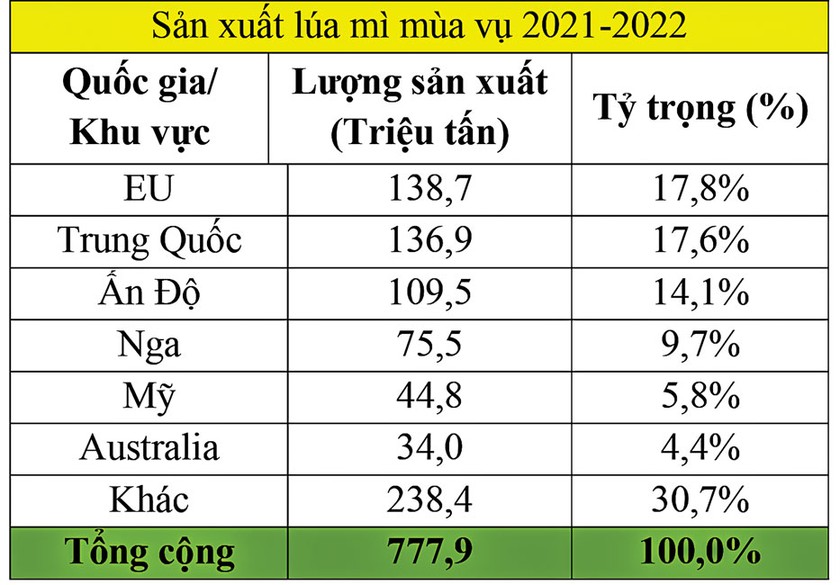 Giá lúa mì sẽ ổn định  trong 2021-2022? ảnh 2