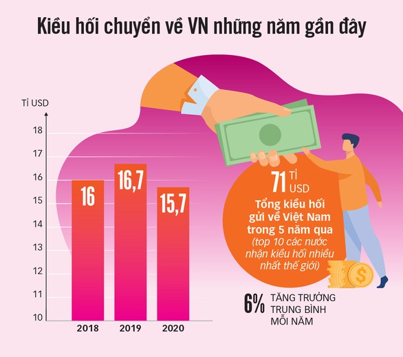 COVID-19 không làm hại kiều hối - Ảnh 3. COVID-19 không làm hại kiều hối - Ảnh 3.