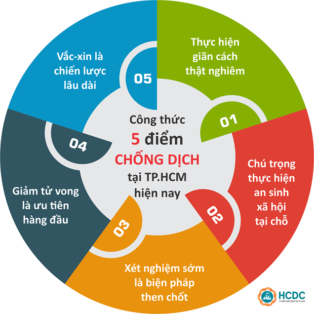 Dồn quân cho 'trận chiến' hồi sức lớn nhất tại Thành phố Hồ Chí Minh hình ảnh 2 Don quan cho 'tran chien' hoi suc lon nhat tai Thanh pho Ho Chi Minh hinh anh 2