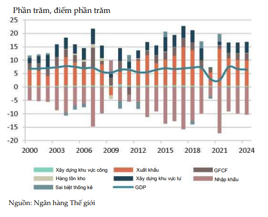 WB dự báo Việt Nam dẫn đầu tăng trưởng châu Á năm 2022 hình ảnh 2 WB du bao Viet Nam dan dau tang truong chau A nam 2022 hinh anh 2