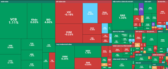 VN-Index recovers nearly 7 points though real estate stocks still hit the floor ảnh 1