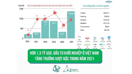 Technology as favorable choice among Vietnamese startups ảnh 3