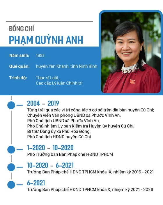 Top leaders of HCMC People's Council, People’s Committee re-elected ảnh 17