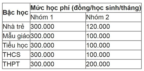 HCMC proposes new tuition fee from academic year 2022-2023 ảnh 2